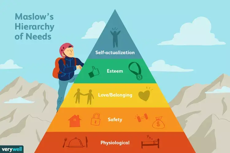 maslows hierarchy of needs